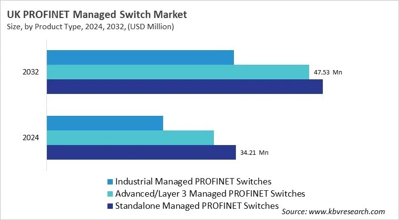 Country PROFINET Managed Switch Market Size by Segmentation