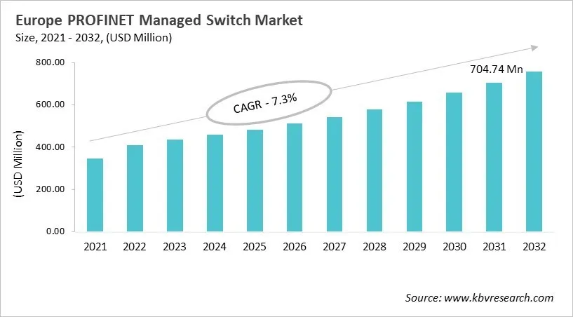 Europe PROFINET Managed Switch Market Size, 2021 - 2032