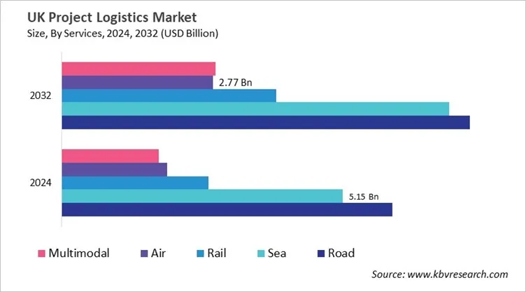 Country Project Logistics Market Size by Segmentation
