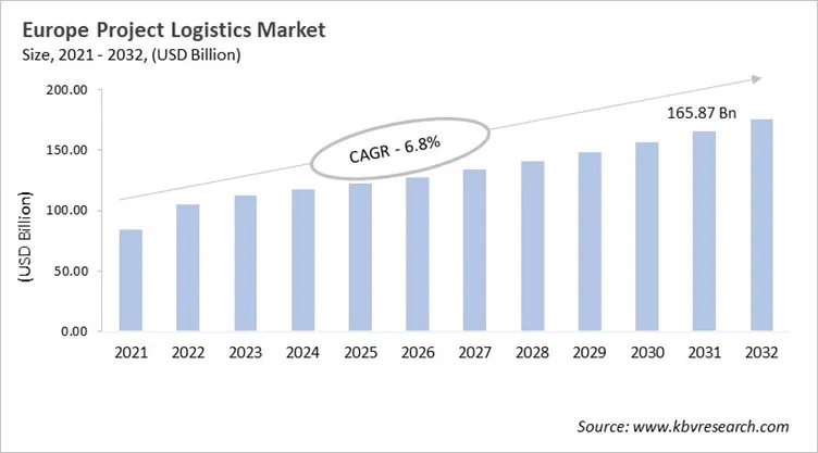 Europe Project Logistics Market Size, 2021 - 2032