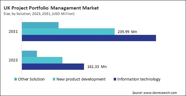 Europe Project Portfolio Management Market