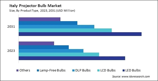 Europe Projector Bulb Market Europe Projector Bulb Market