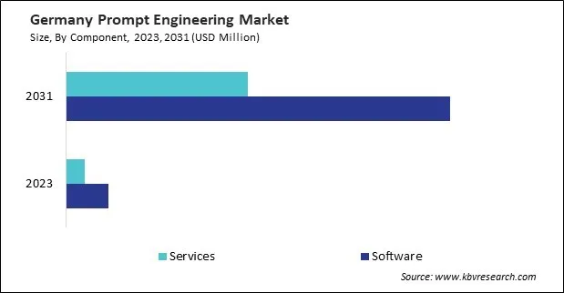 Europe Prompt Engineering Market