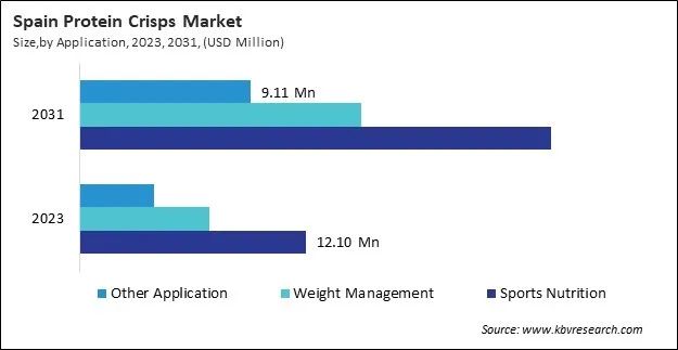 Europe Protein Crisps Market