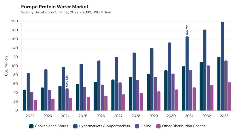 Europe Protein Water Market segment size and growth forecast