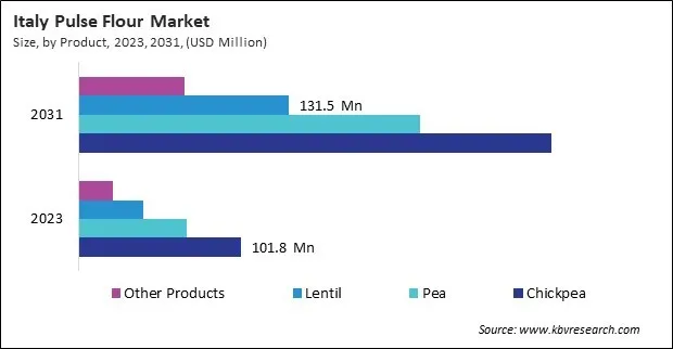 Europe Pulse Flour Market