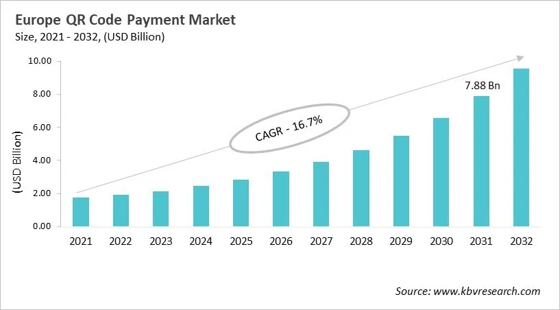 Europe QR Code Payment Market Size, 2021 - 2032