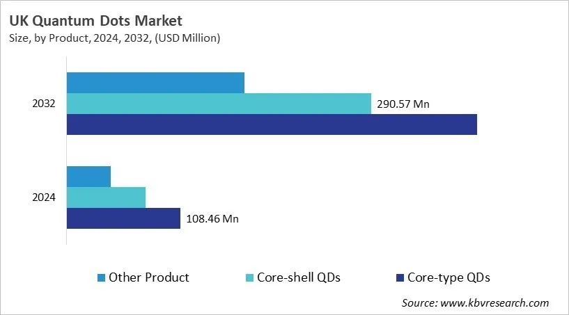 Country Quantum Dots Market Size by Segmentation Country Quantum Dots Market Size by Segmentation