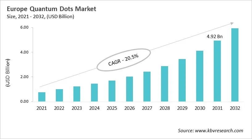 Europe Quantum Dots Market Size, 2021 - 2032 Europe Quantum Dots Market Size, 2021 - 2032