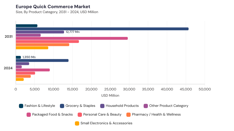Europe Quick Commerce Market segment size and growth forecast Europe Quick Commerce Market segment size and growth forecast