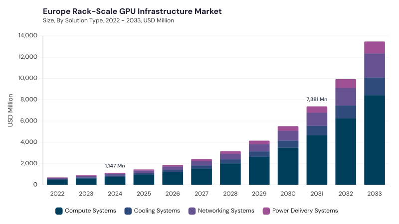 Europe Rack-Scale GPU Infrastructure Market size and growth forecast (2022-2033) Europe Rack-Scale GPU Infrastructure Market size and growth forecast (2022-2033)