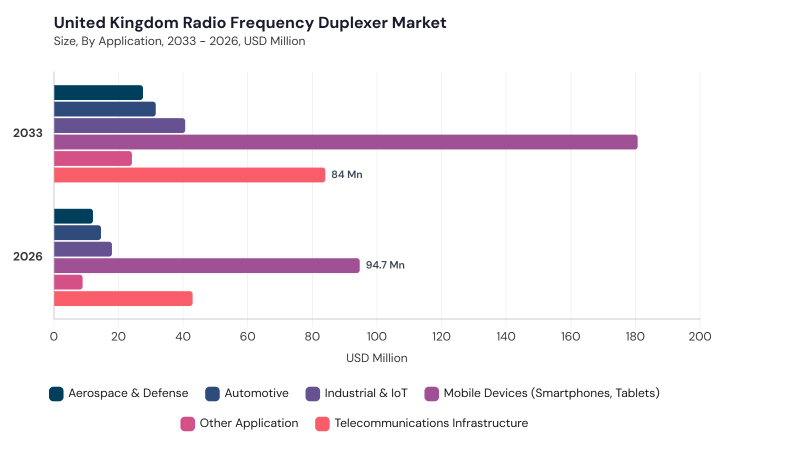 Europe Radio Frequency Duplexer Market segment size and growth forecast Europe Radio Frequency Duplexer Market segment size and growth forecast