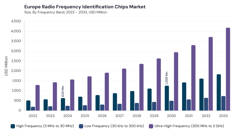 Europe Radio Frequency Identification Chips Market segment size and growth forecast