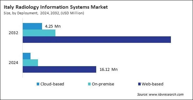 Europe Radiology Information System Market