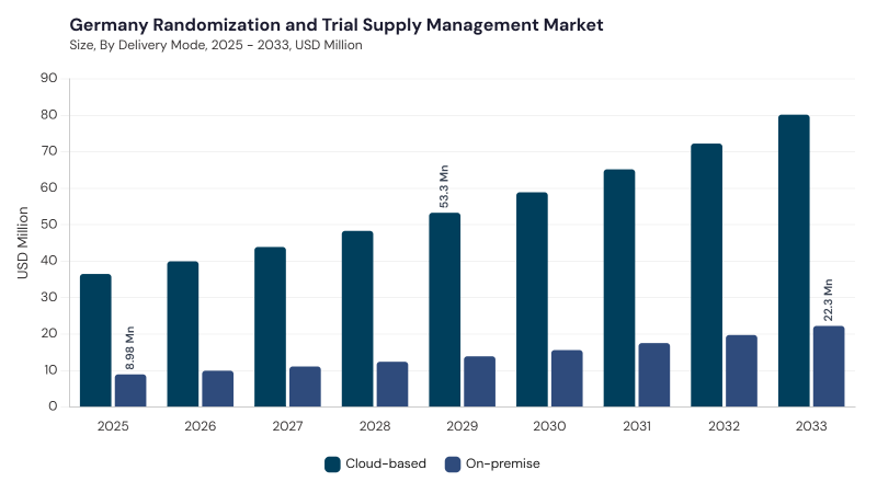 Europe Randomization And Trial Supply Management Market segment size and growth forecast Europe Randomization And Trial Supply Management Market segment size and growth forecast