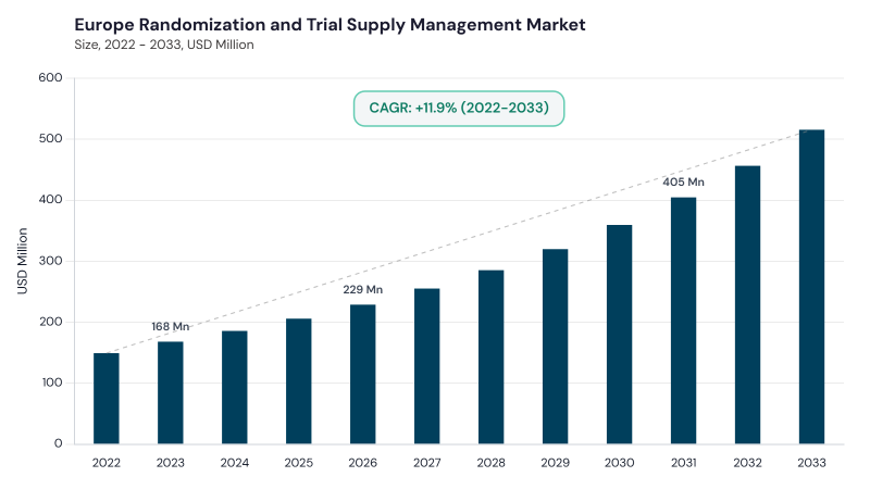 Europe Randomization And Trial Supply Management Market size and growth forecast (2022-2033) Europe Randomization And Trial Supply Management Market size and growth forecast (2022-2033)