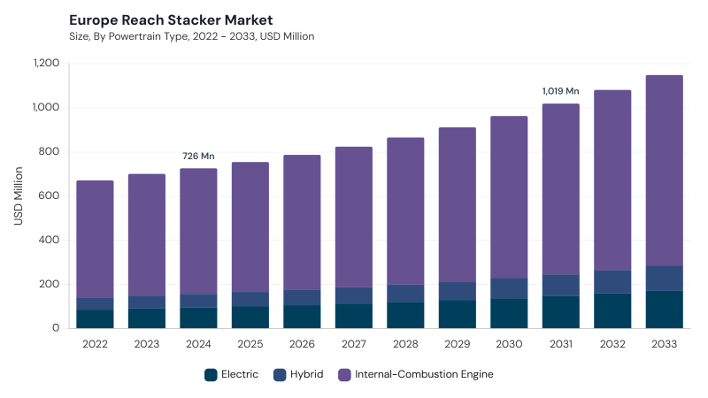 Europe Reach Stacker Market Report URL: europe-reach-stacker-market size and growth forecast (2022-2033)