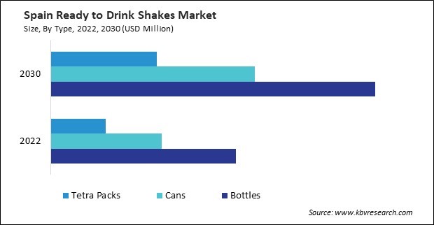 Europe Ready to Drink Shakes Market