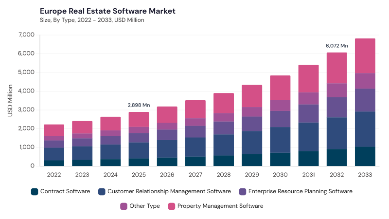 Europe Real Estate Software Market segment size and growth forecast Europe Real Estate Software Market segment size and growth forecast