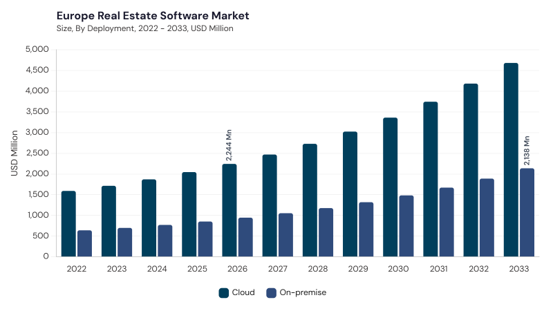 Europe Real Estate Software Market size and growth forecast (2022-2033) Europe Real Estate Software Market size and growth forecast (2022-2033)