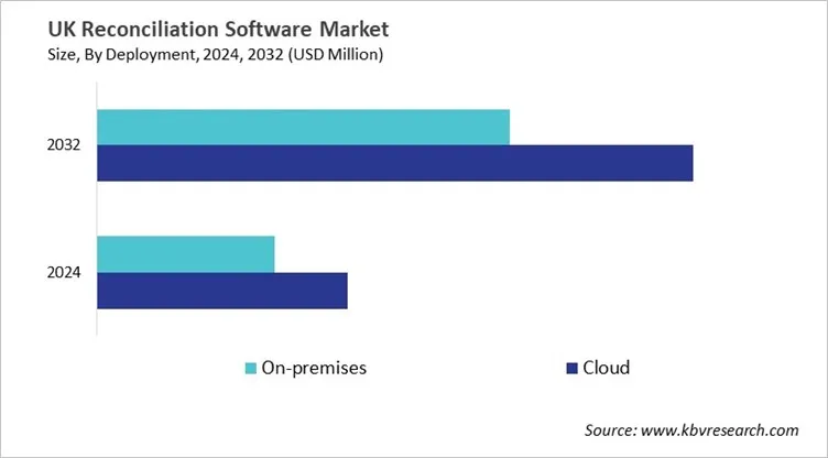 Country Reconciliation Software Market Size by Segmentation