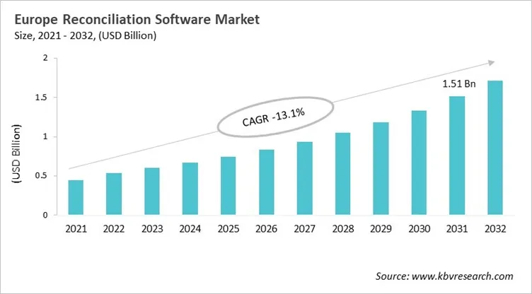 Europe Reconciliation Software Market Size, 2021 - 2032