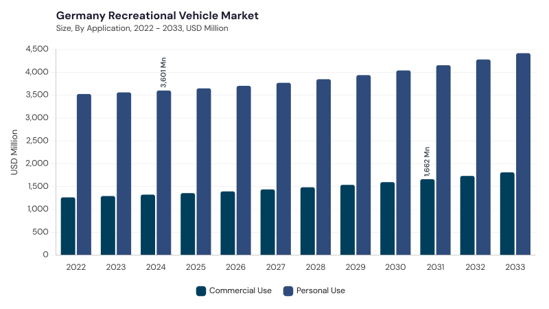 Europe Recreational Vehicle Market segment size and growth forecast