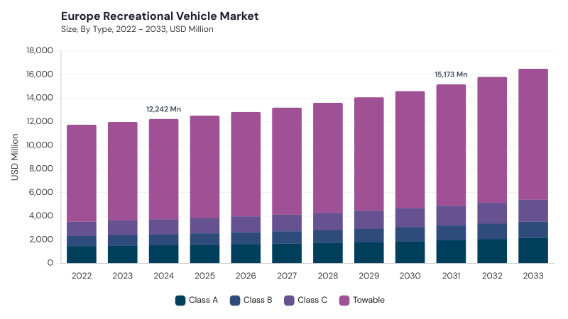 Europe Recreational Vehicle Market size and growth forecast (2022-2033)