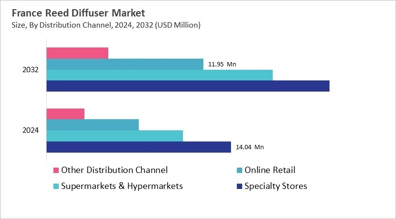 Europe Reed Diffuser Market Size by Segmentation Specific with Country