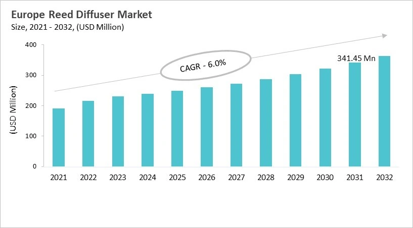 Europe Reed Diffuser Market Size, 2021 - 2032