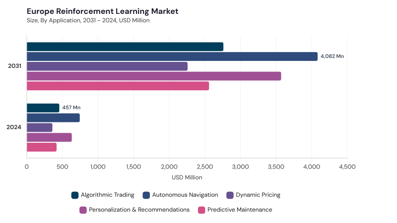 Europe Reinforcement Learning Market segment size and growth forecast Europe Reinforcement Learning Market segment size and growth forecast