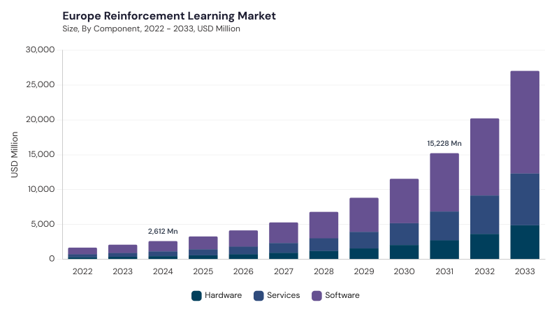 Europe Reinforcement Learning Market size and growth forecast (2022-2033) Europe Reinforcement Learning Market size and growth forecast (2022-2033)