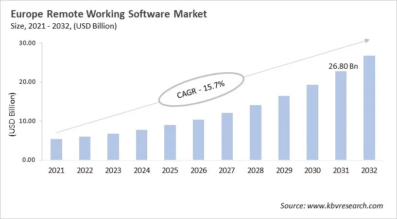 Europe Remote Working Software Market Size, 2021 - 2032