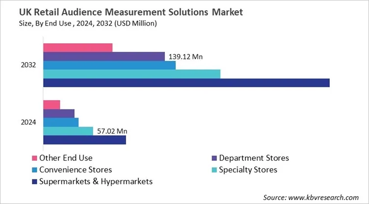 Country Retail Audience Measurement Solutions Market Size by Segmentation Country Retail Audience Measurement Solutions Market Size by Segmentation