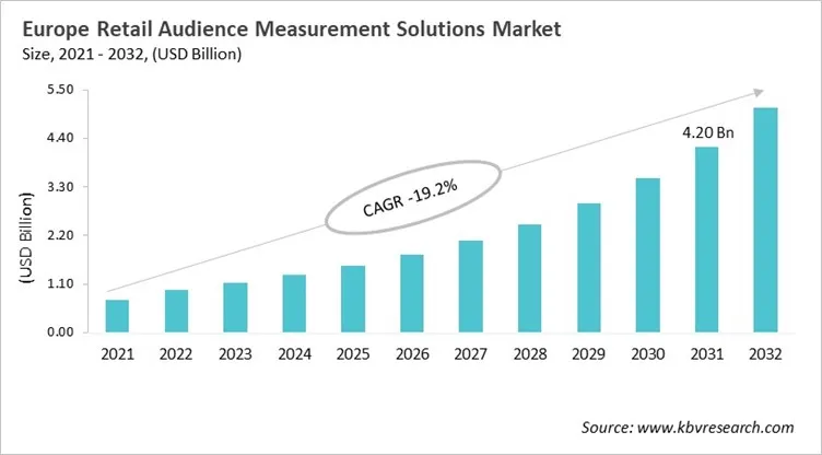 Europe Retail Audience Measurement Solutions Market Size, 2021 - 2032 Europe Retail Audience Measurement Solutions Market Size, 2021 - 2032
