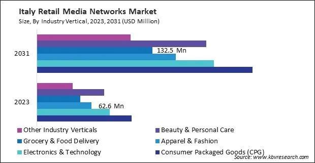 Europe Retail Media Networks Market Europe Retail Media Networks Market