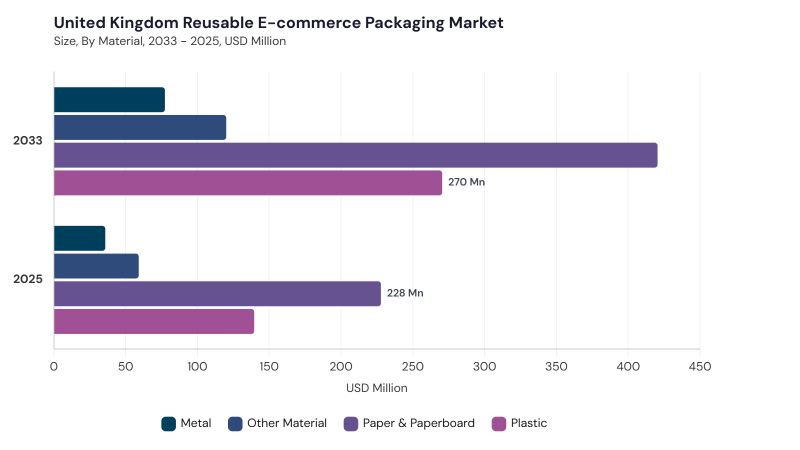 Europe Reusable E-commerce Packaging Market segment size and growth forecast Europe Reusable E-commerce Packaging Market segment size and growth forecast