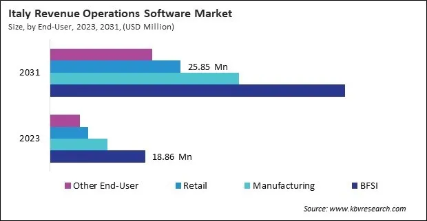 Europe Revenue Operations Software Market