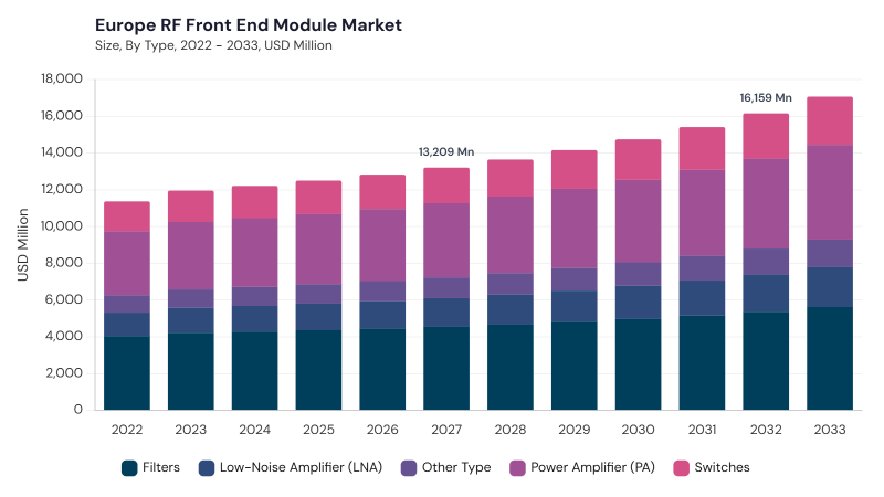 Europe RF Front End Module Market segment size and growth forecast