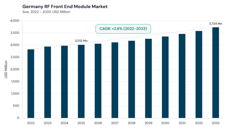 Europe RF Front End Module Market size and growth forecast (2022-2033)