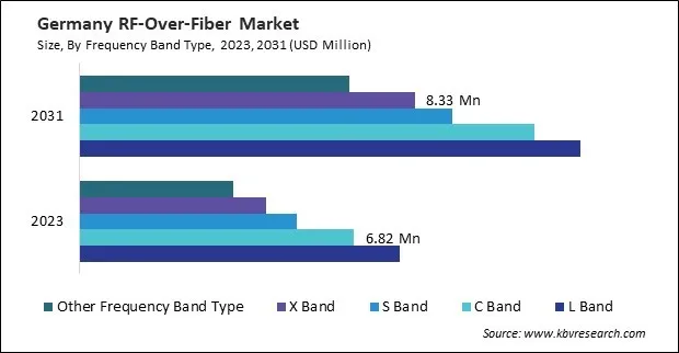 Europe RF-Over-Fiber Market Europe RF-Over-Fiber Market
