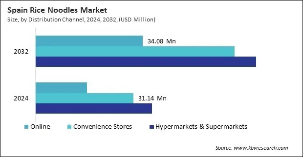 Europe Rice Noodles Market