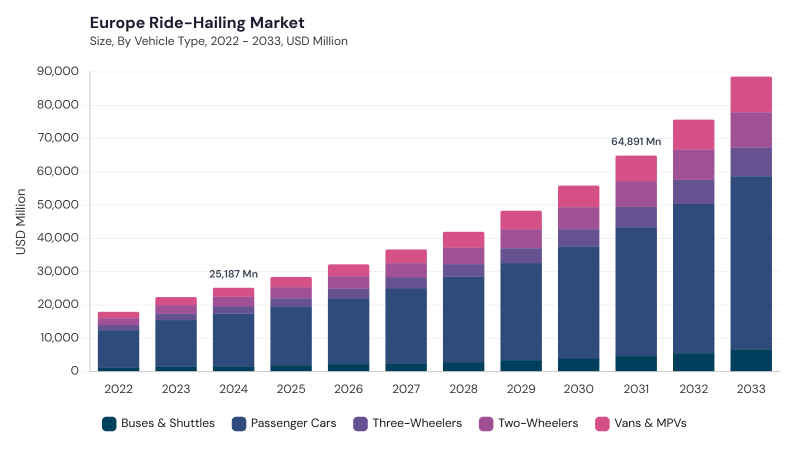 Europe Ride-Hailing Market segment size and growth forecast