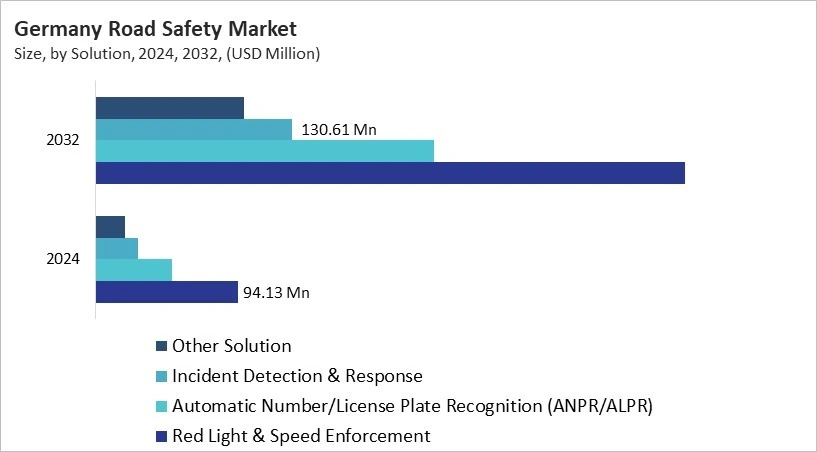 Europe Road Safety Market Size by Segmentation Specific with Country