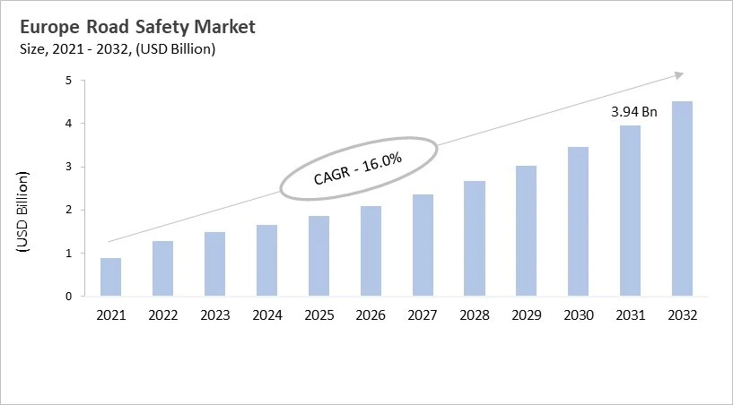 Europe Road Safety Market Size, 2021 - 2032