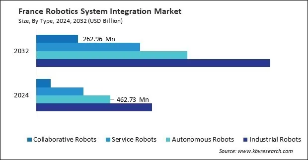 Europe Robotics System Integration Market Europe Robotics System Integration Market