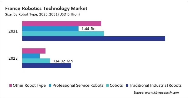 Europe Robotics Technology Market