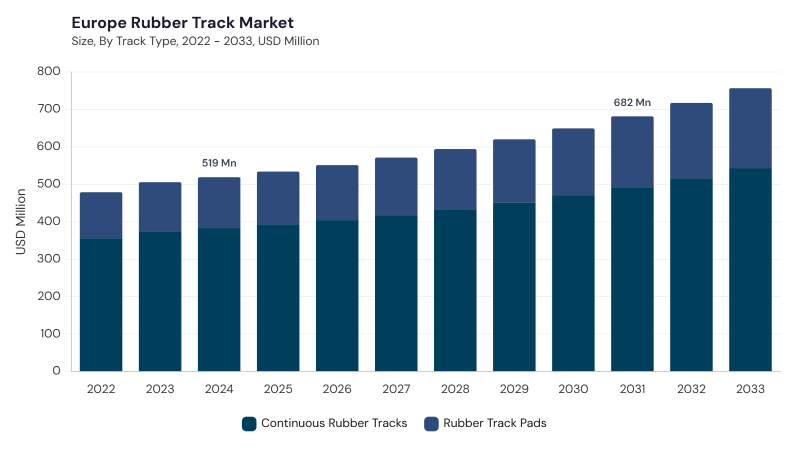 Europe Rubber Track Market segment size and growth forecast Europe Rubber Track Market segment size and growth forecast