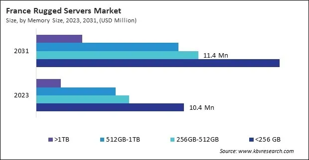Europe Rugged Servers Market Europe Rugged Servers Market
