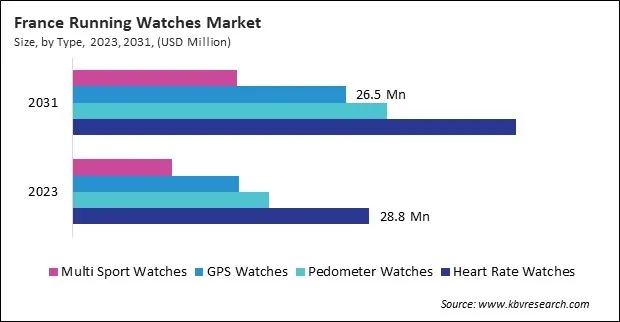 Europe Running Watches Market Europe Running Watches Market